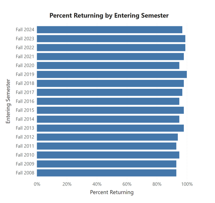 First year to second year retention