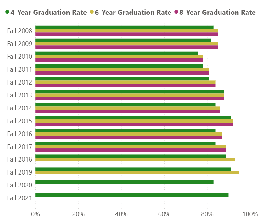 Graduation rates