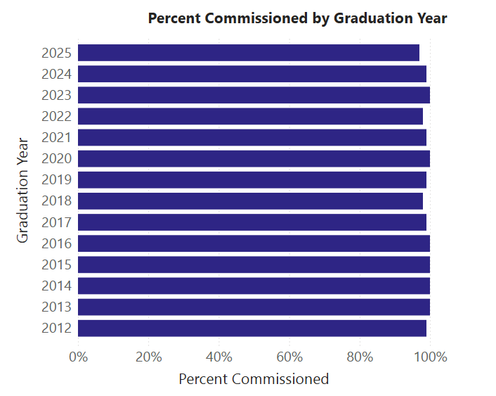 Percent commissioned by graduation year