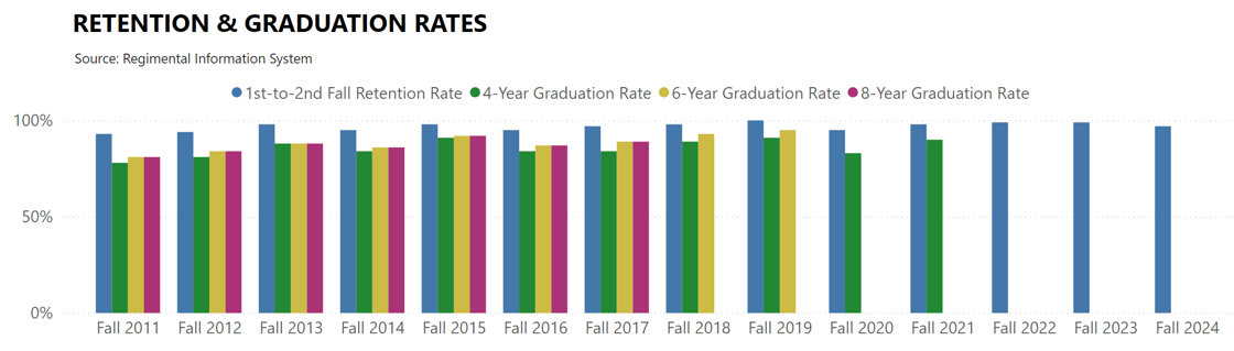 Retention and Graduation Rates