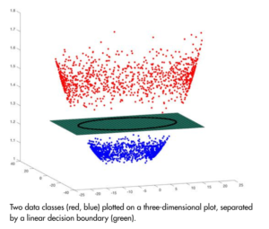 Two data classes (red, blue) plotted on a 
three-dimensional plot, separated by a linear decision boundary (green).